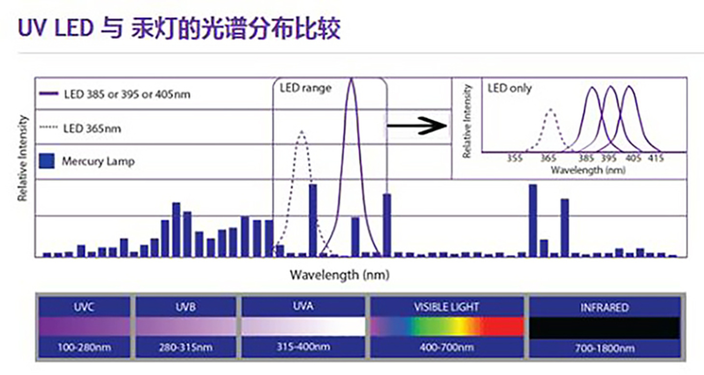 UV LED və UVLED fərqi